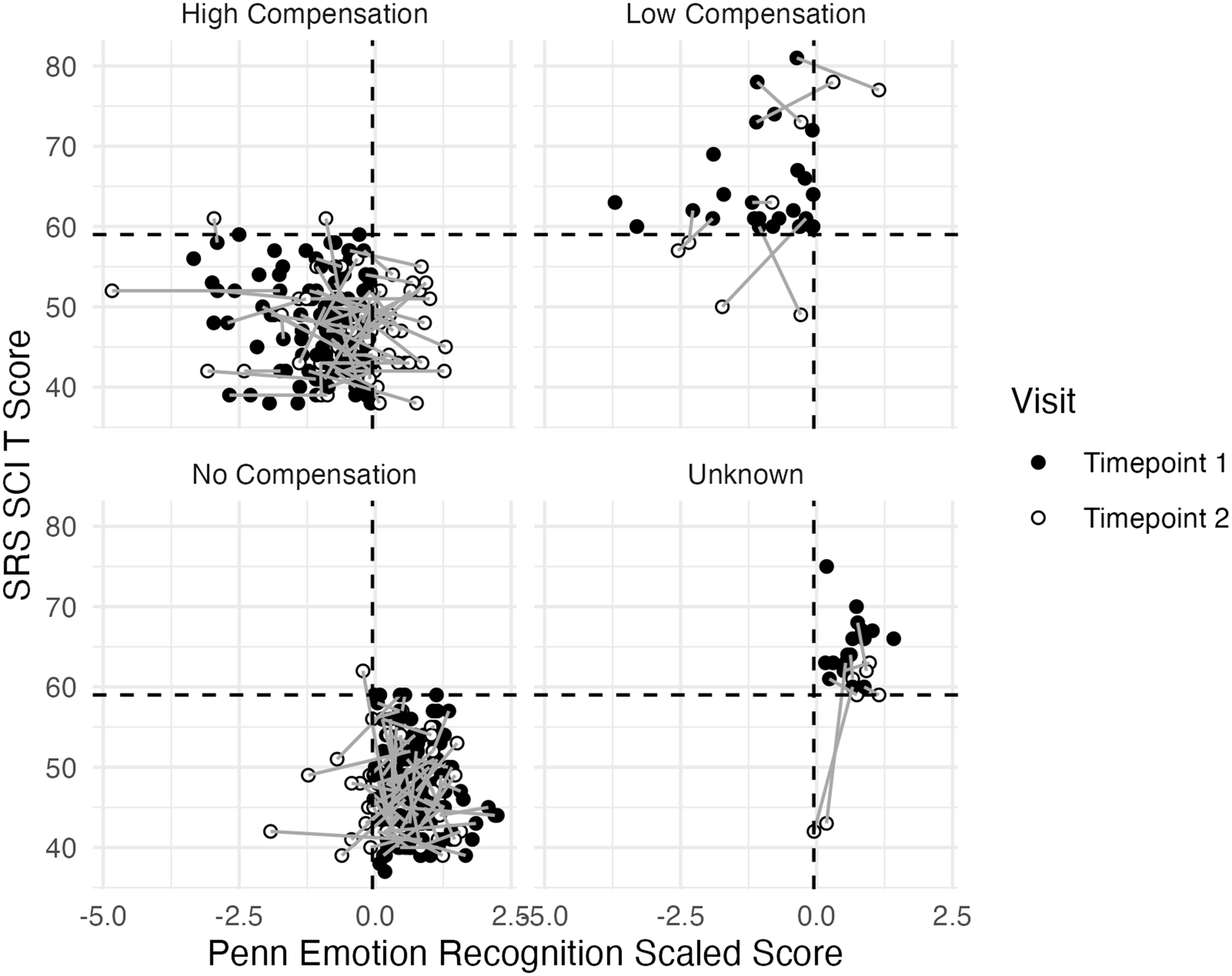 Scatter plot showing relationship between SRS SCI T Score and Penn Emotion Recognition Scaled Score.