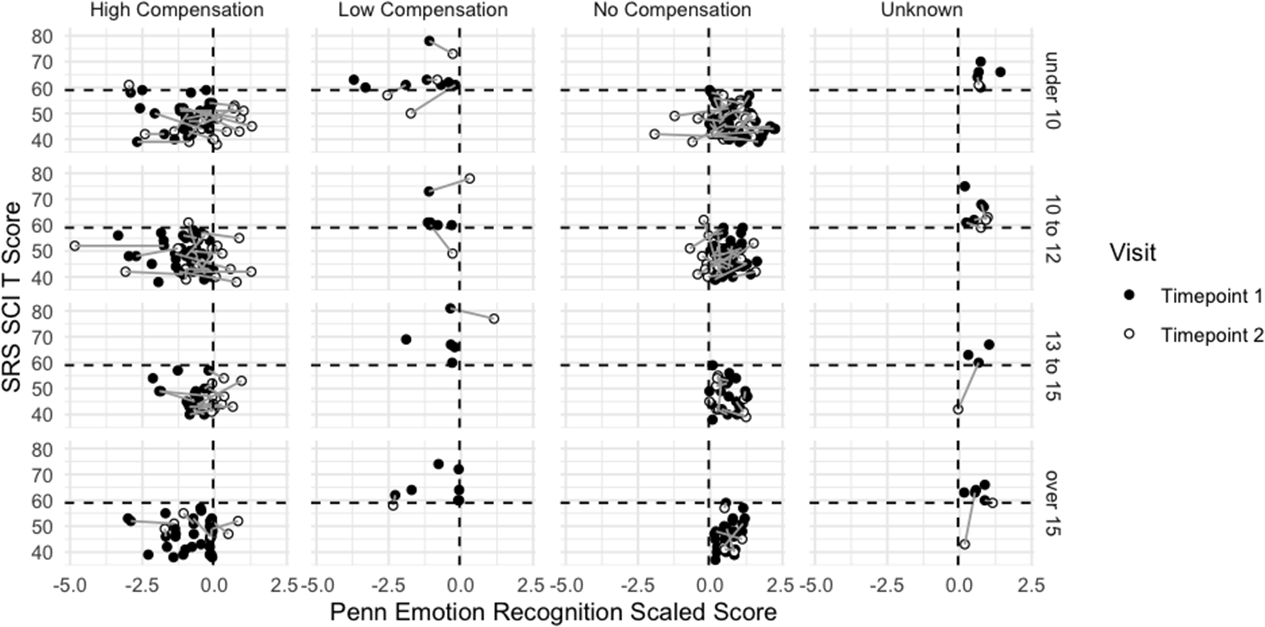 Scatter plot showing changes in scores over time across different compensation groups and age categories.