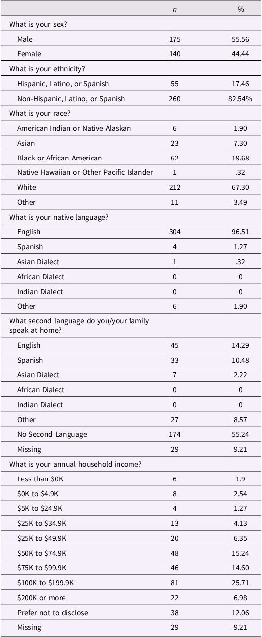 A table summarizing participant demographics including sex, ethnicity, race, language, household income, and more.
