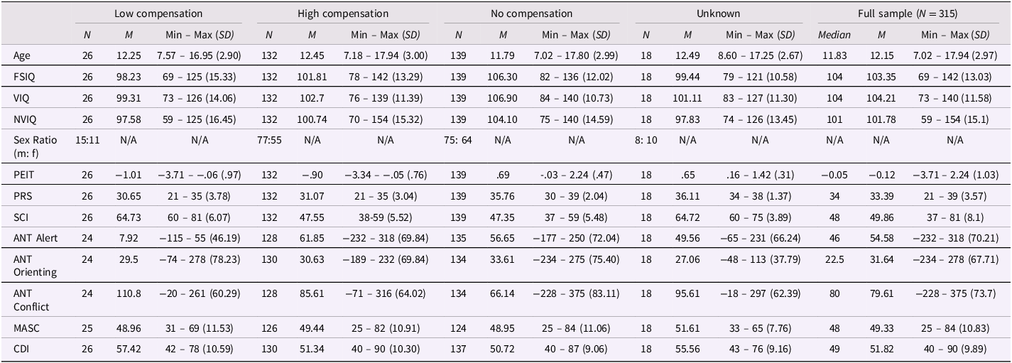 A table comparing participant characteristics across different compensation groups.