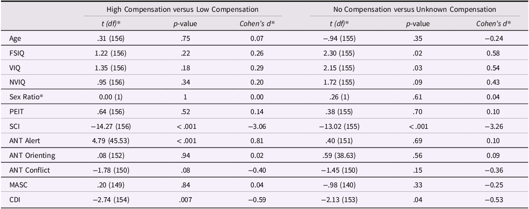A table comparing demographic and cognitive variables across different compensation groups.