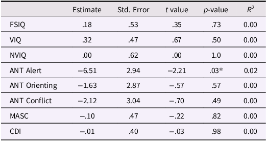 A table showing regression results for various cognitive measures.