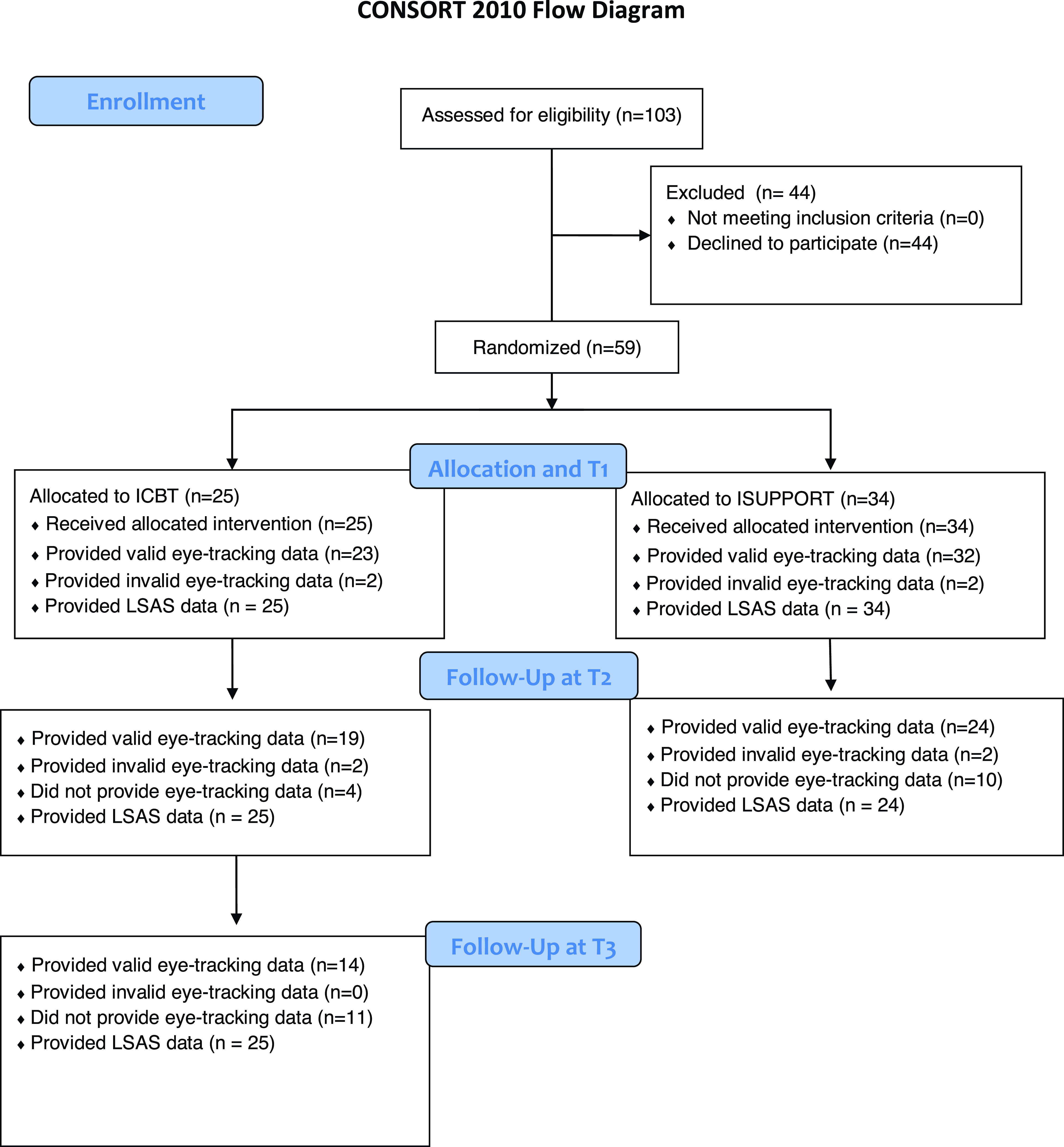 Flowchart illustrating the study process for participants with social anxiety disorder.