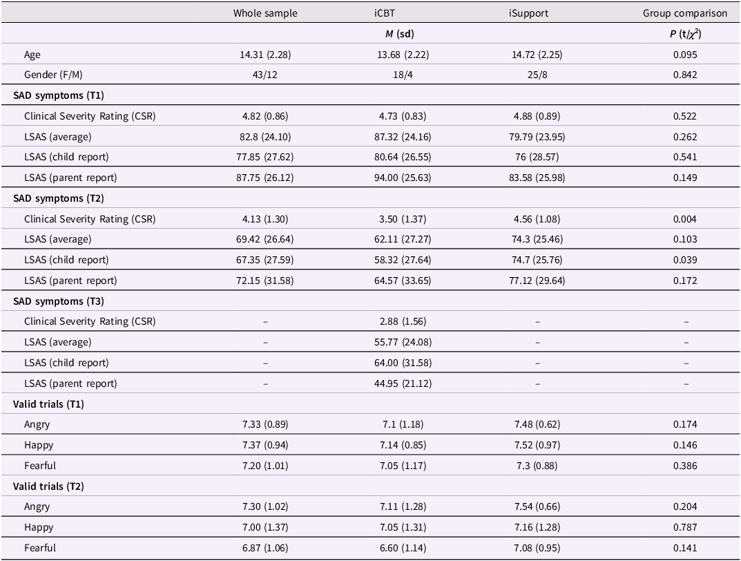 A table comparing demographic and clinical characteristics of participants in a study on social anxiety disorder.