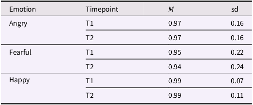 A table showing the proportion of correctly identified images for different emotions at two time points.