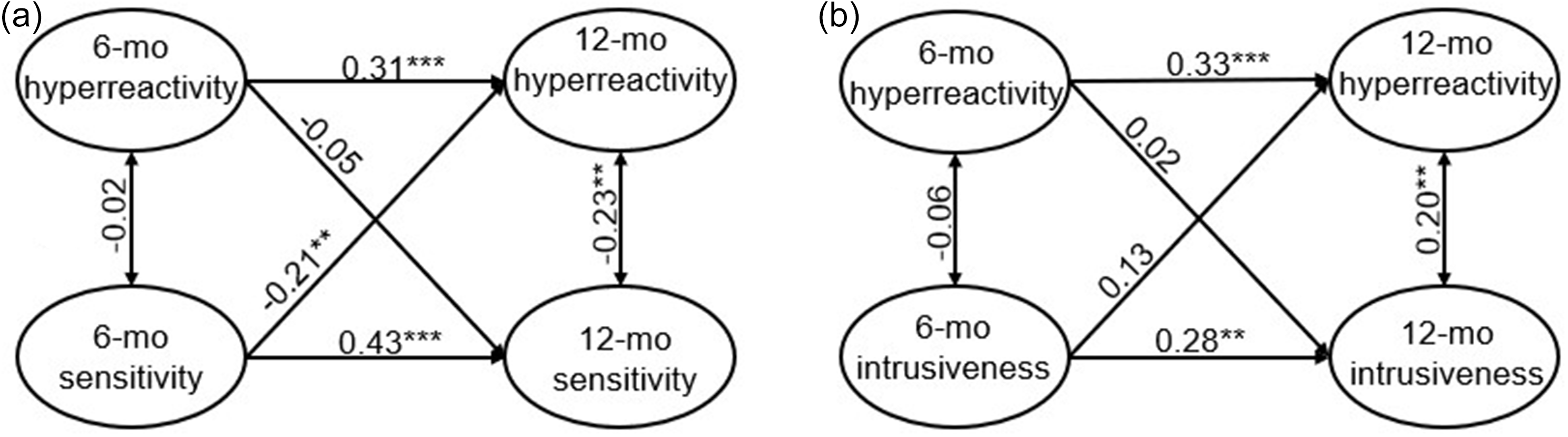 Diagram showing relationships between infant hyperreactivity and maternal behavior over time.