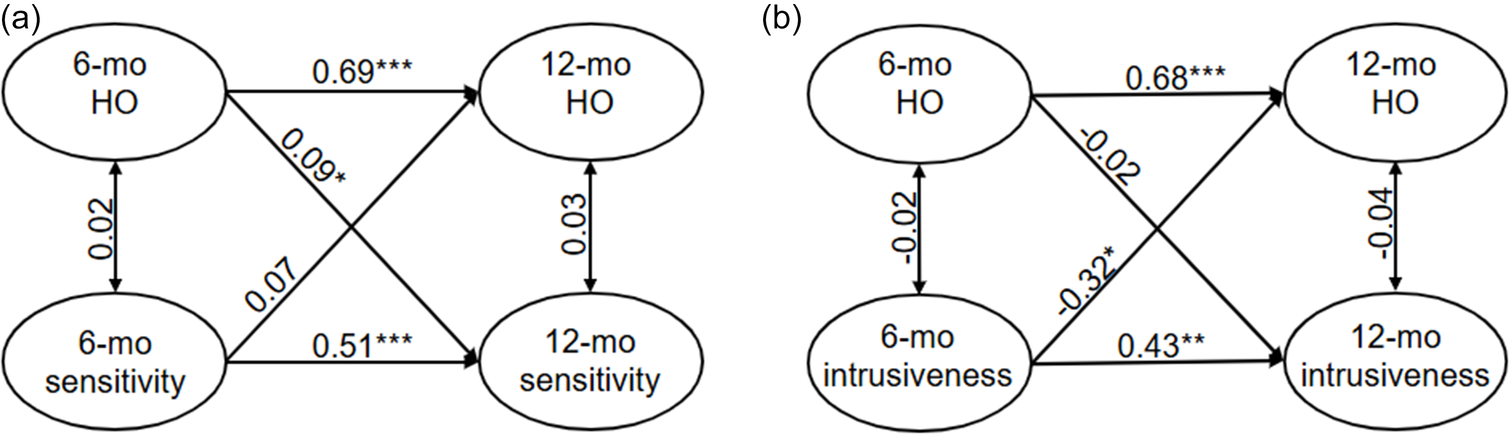 Diagram showing path models of associations between infant sensory hyporeactivity and maternal behaviors from 6 to 12 months.