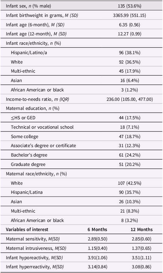 A table summarizing participant demographics and descriptive data for a study involving infants and their mothers.