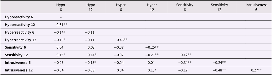 A table showing correlations between infant sensory reactivity and maternal sensitivity.