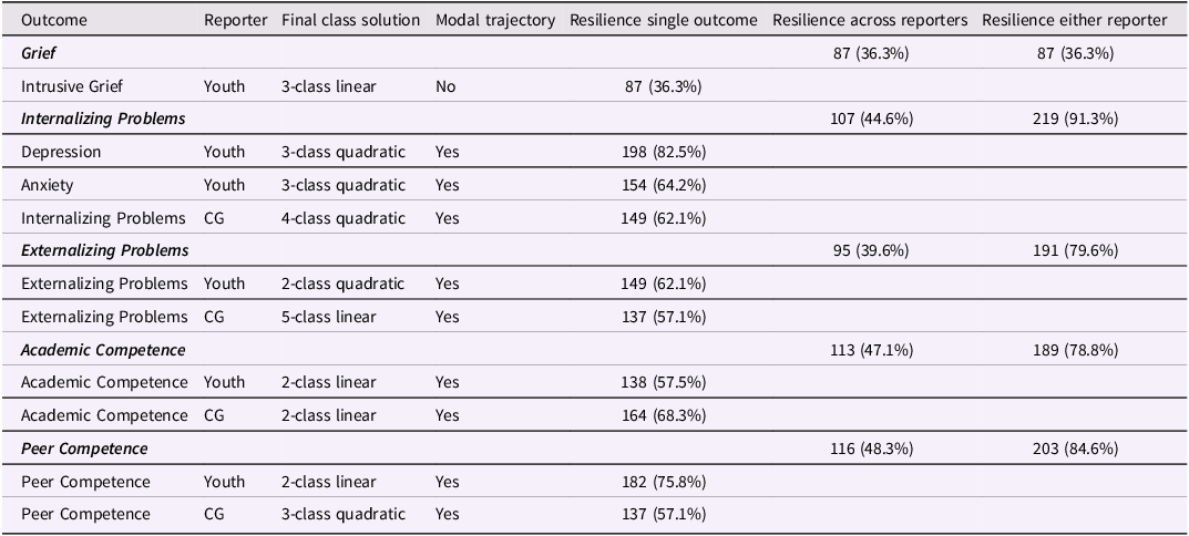 A table summarizing growth mixture models analyses across various domains and reporters.