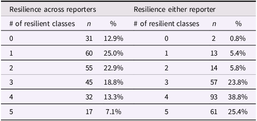 Table comparing frequency distribution of multidomain resilience indexes across reporters.