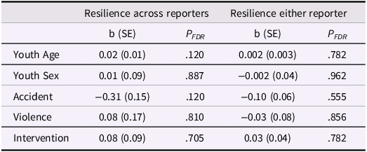 A table comparing the impact of demographic variables on multidimensional resilience indexes using Poisson regression analyses.