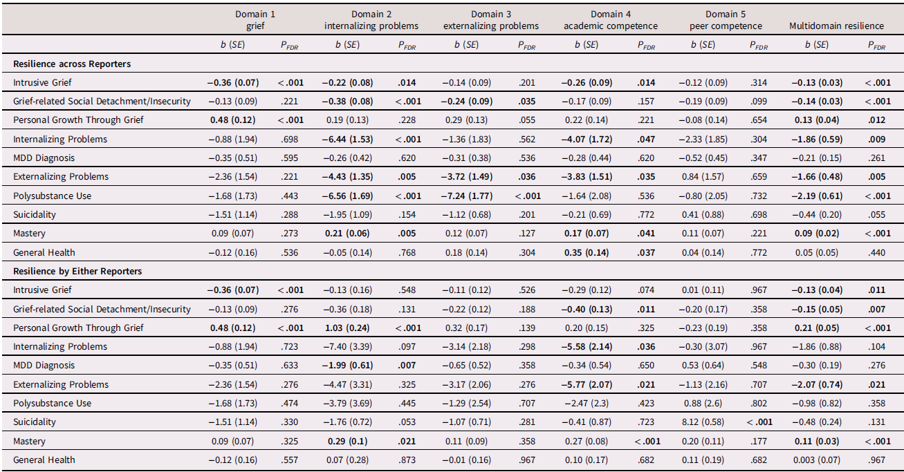 A table comparing regression analyses of mental health, grief, health, and mastery across different domains of resilience.