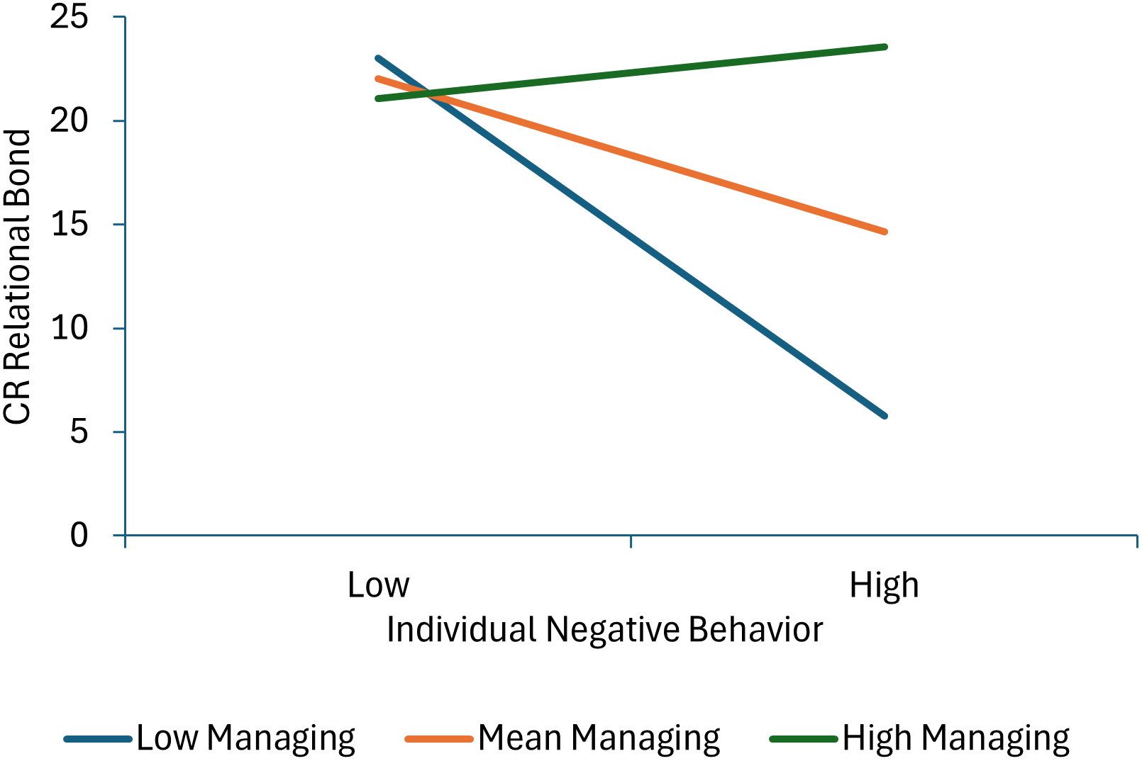A line graph showing the relationship between individual negative behavior and child-reported relational bond.