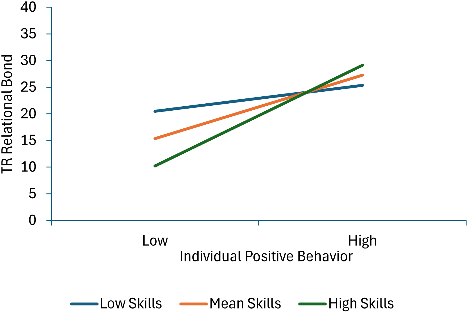 A line graph showing the relationship between individual positive behavior and therapist-reported relational bond, categorized by group management skills.