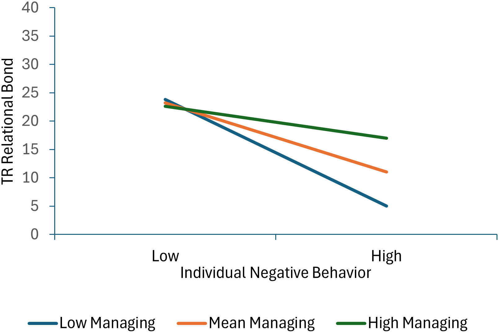 A line graph showing the relationship between individual negative behavior and TR relational bond for different managing levels.