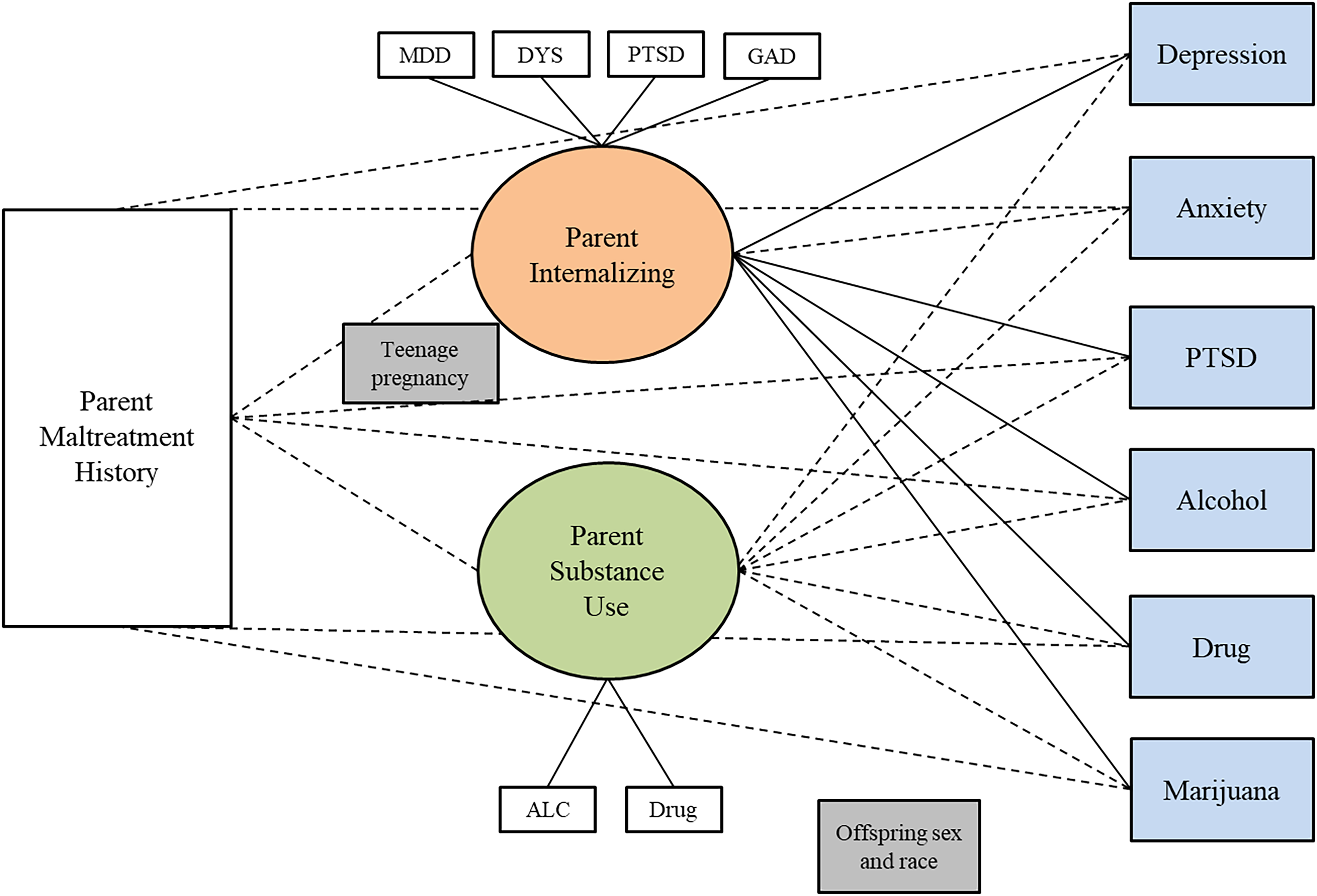 A diagram illustrating the relationship between parent maltreatment history and offspring mental health through parent psychopathology.
