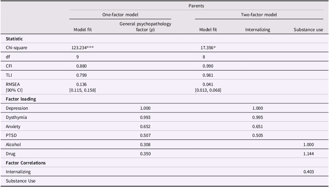 A table comparing fit indices, factor loadings, and factor correlations for parent psychopathology models.