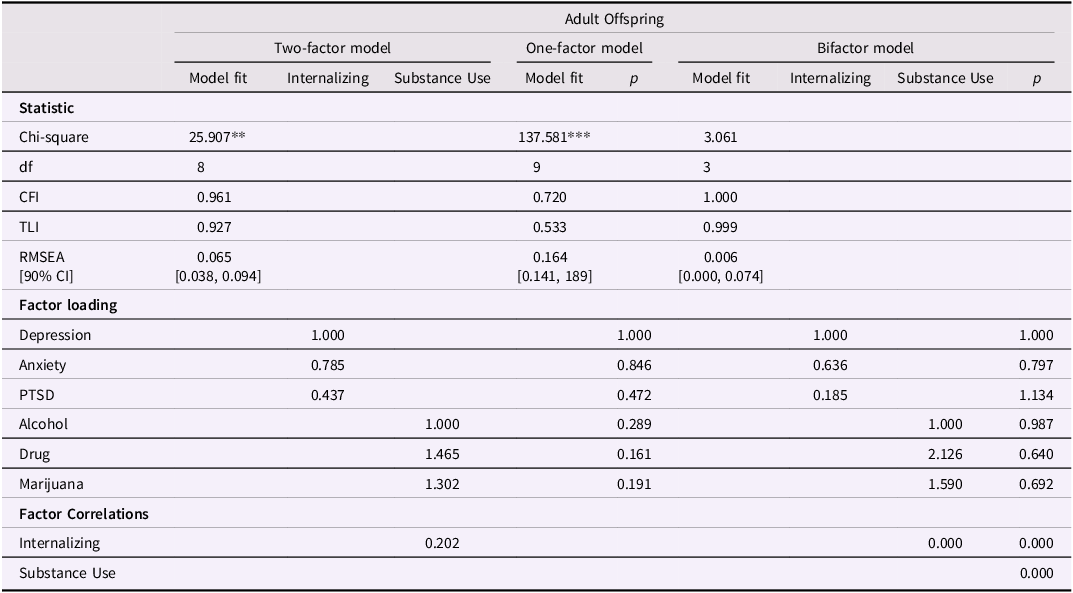 A table comparing fit indices, factor loadings, and factor correlations for adult offspring psychopathology models.
