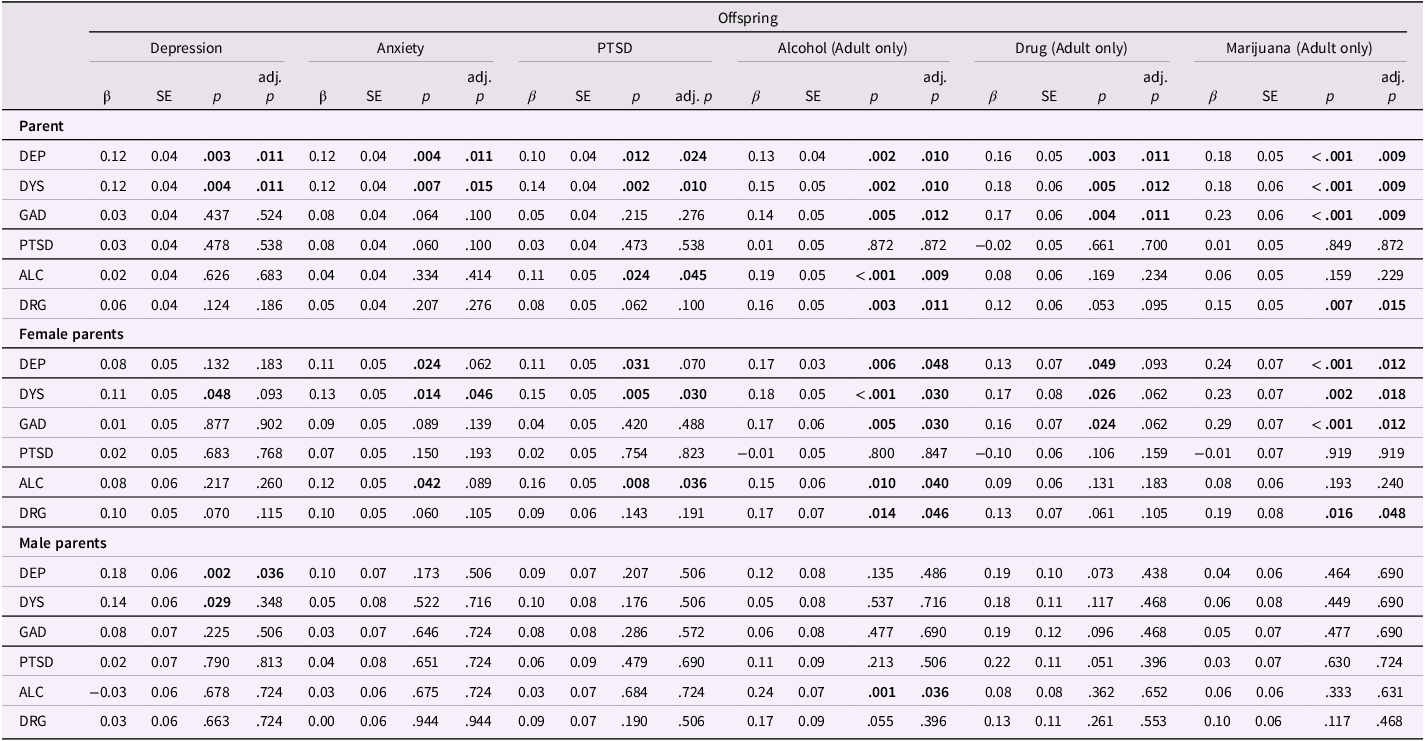 A table comparing the impact of parent psychopathology on offspring psychopathology, including depression, anxiety, PTSD, alcohol use, drug use, and marijuana use.