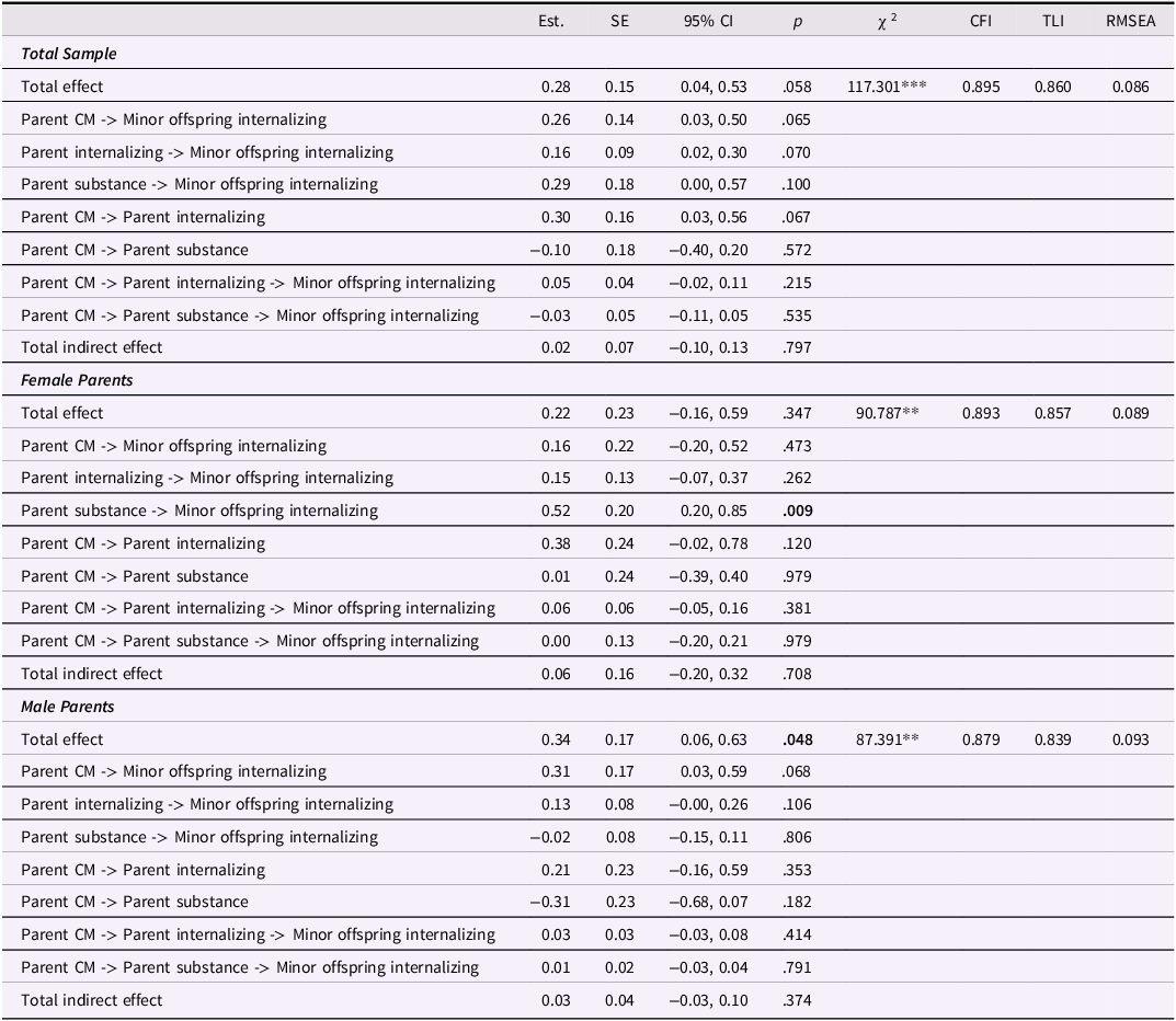A table showing results of structural equation models testing mediation effects of parent psychopathology on offspring internalizing psychopathology.