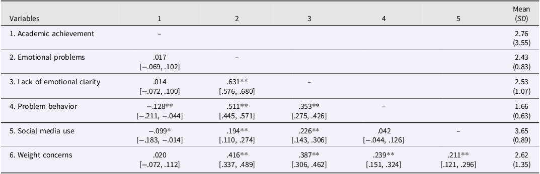 A table showing interclass correlations, means, and standard deviations of individual scores.