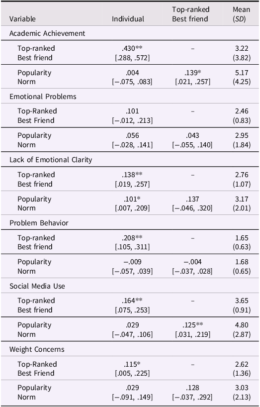A table comparing individual scores, top-ranked best friend scores, and status-based norms across various variables.