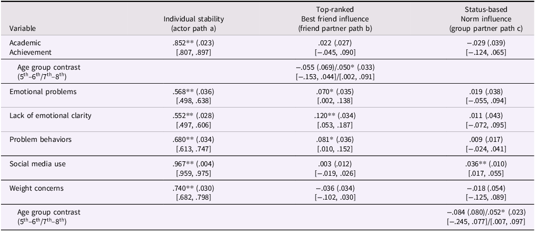 A table comparing individual stability, best friend influence, and norm influence on socioemotional adjustment.