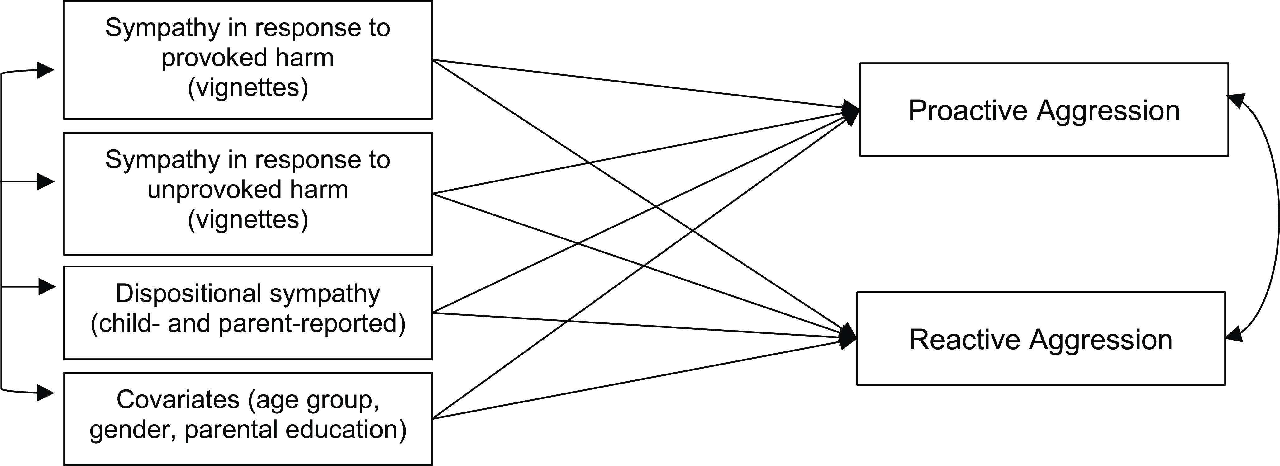A conceptual model illustrating the relationship between children's sympathy and proactive and reactive aggression.