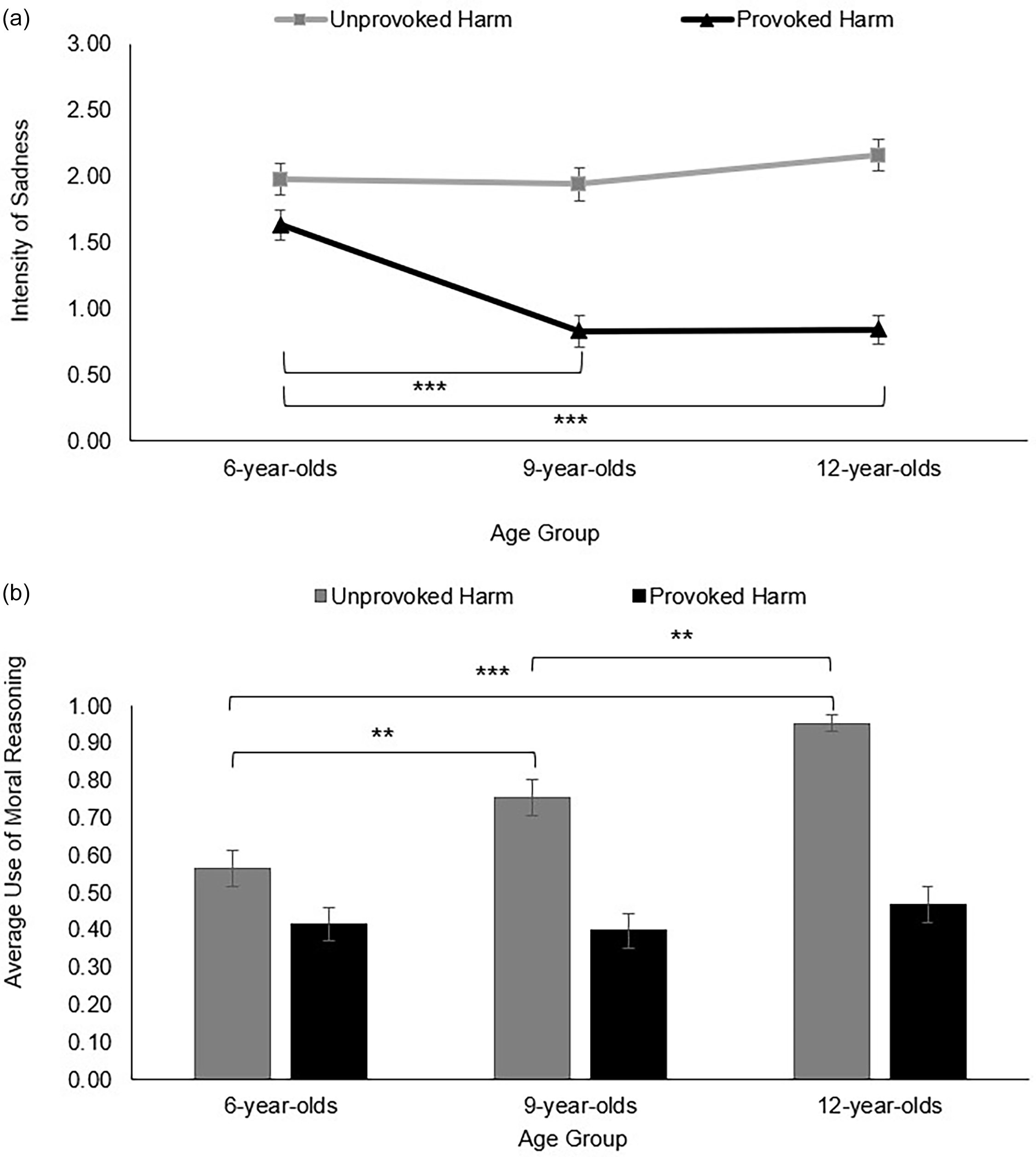 Two graphs depict the intensity of sadness and use of moral reasoning by children of different age groups in response to unprovoked and provoked harm.