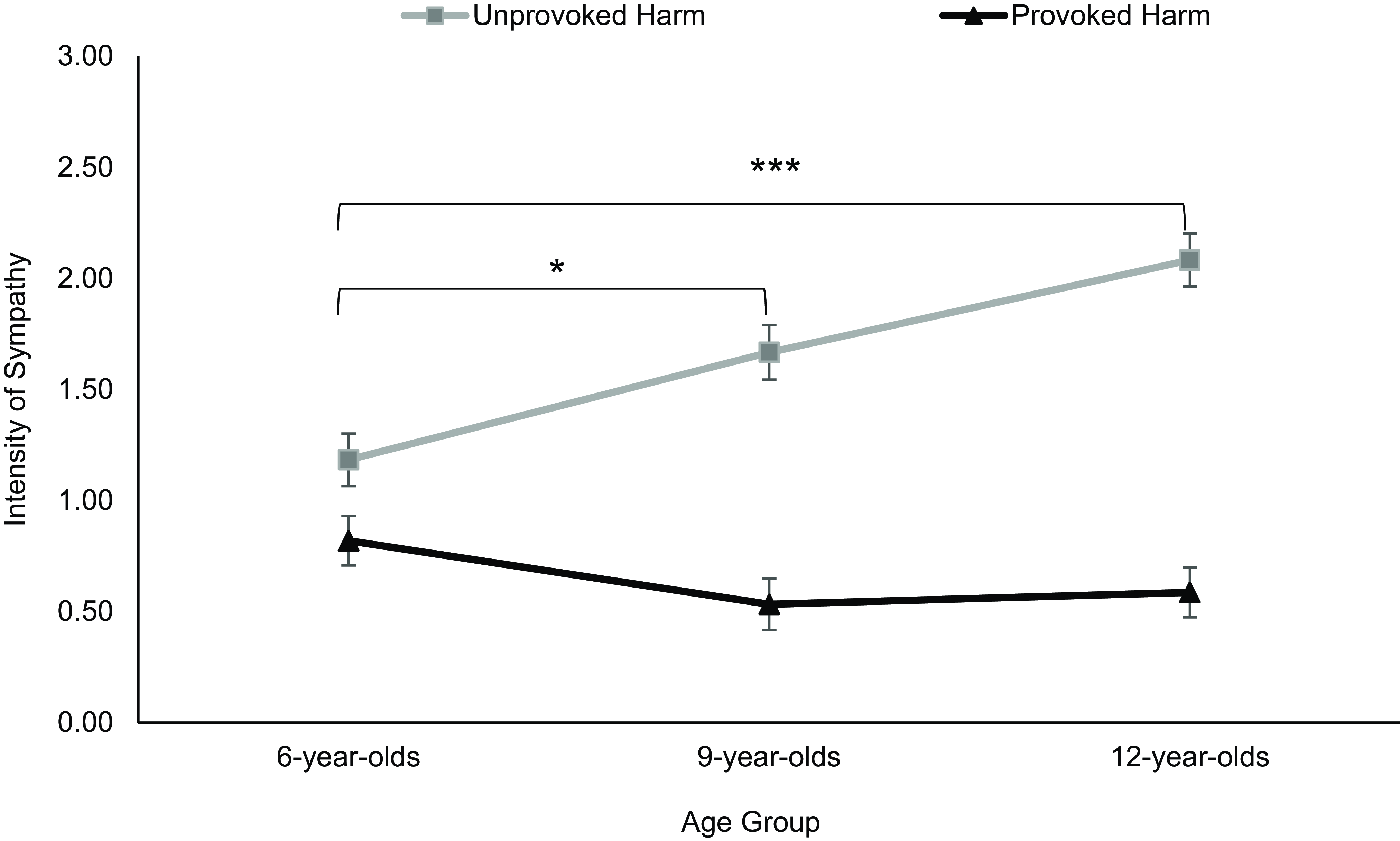 Line graph showing intensity of sympathy across different age groups for unprovoked and provoked harm.