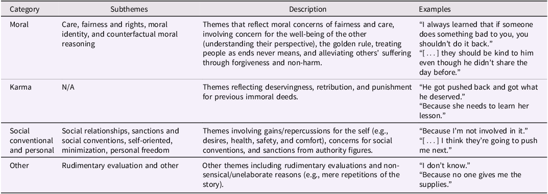 Table categorizing reasoning themes following harm with descriptions and examples.