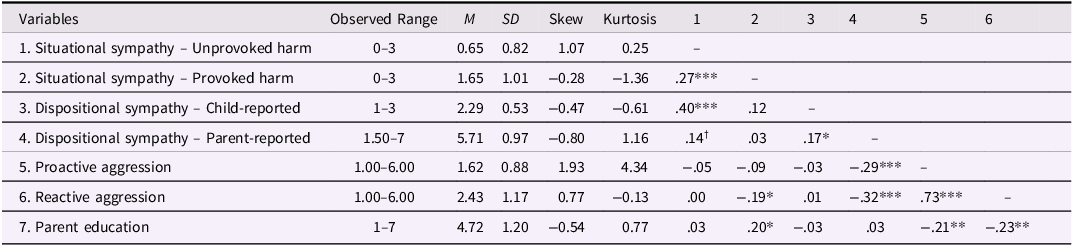 A table comparing observed ranges, means, standard deviations, distribution statistics, and bivariate correlations of study variables.