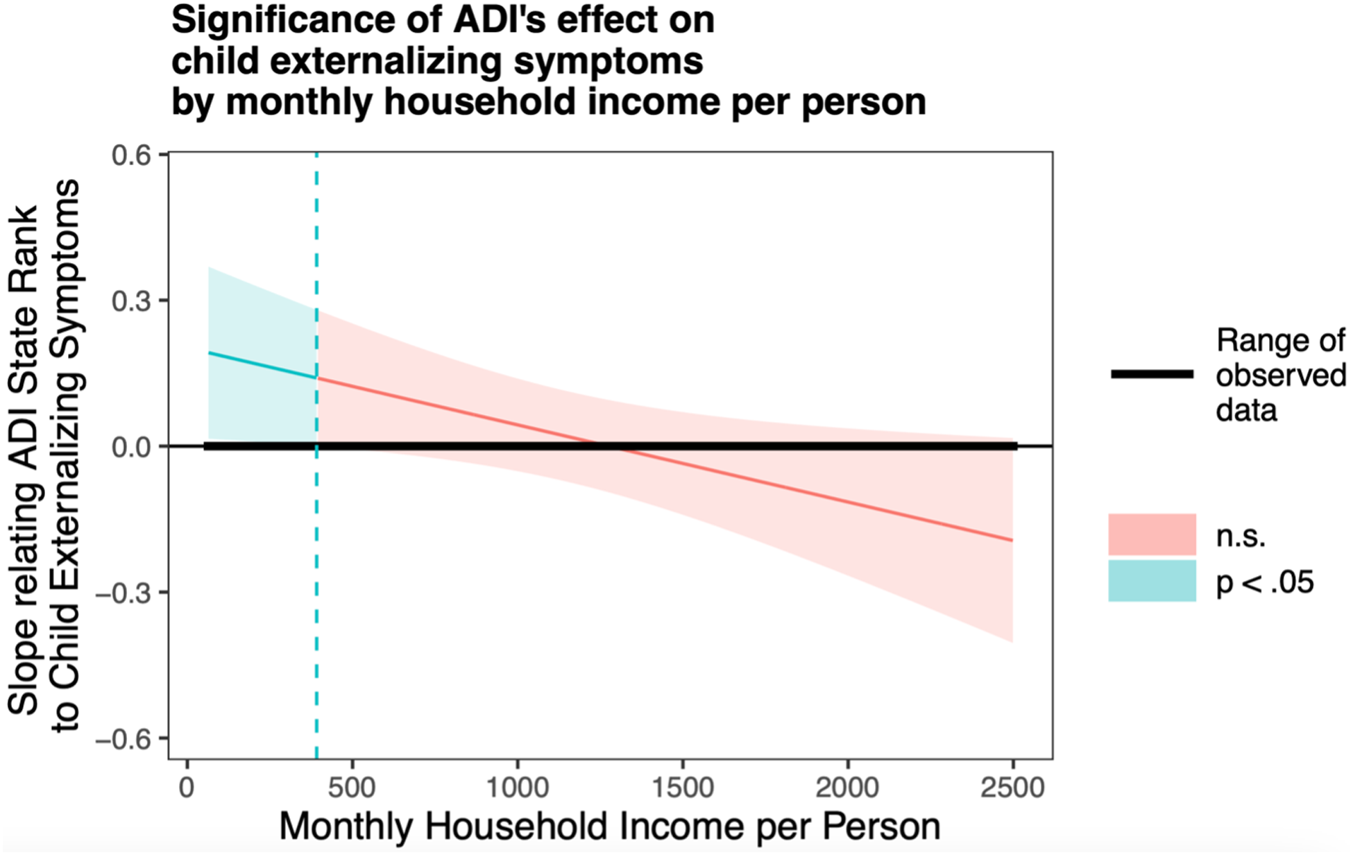 A line graph showing the significance of ADI's effect on child externalizing symptoms by monthly household income per person.