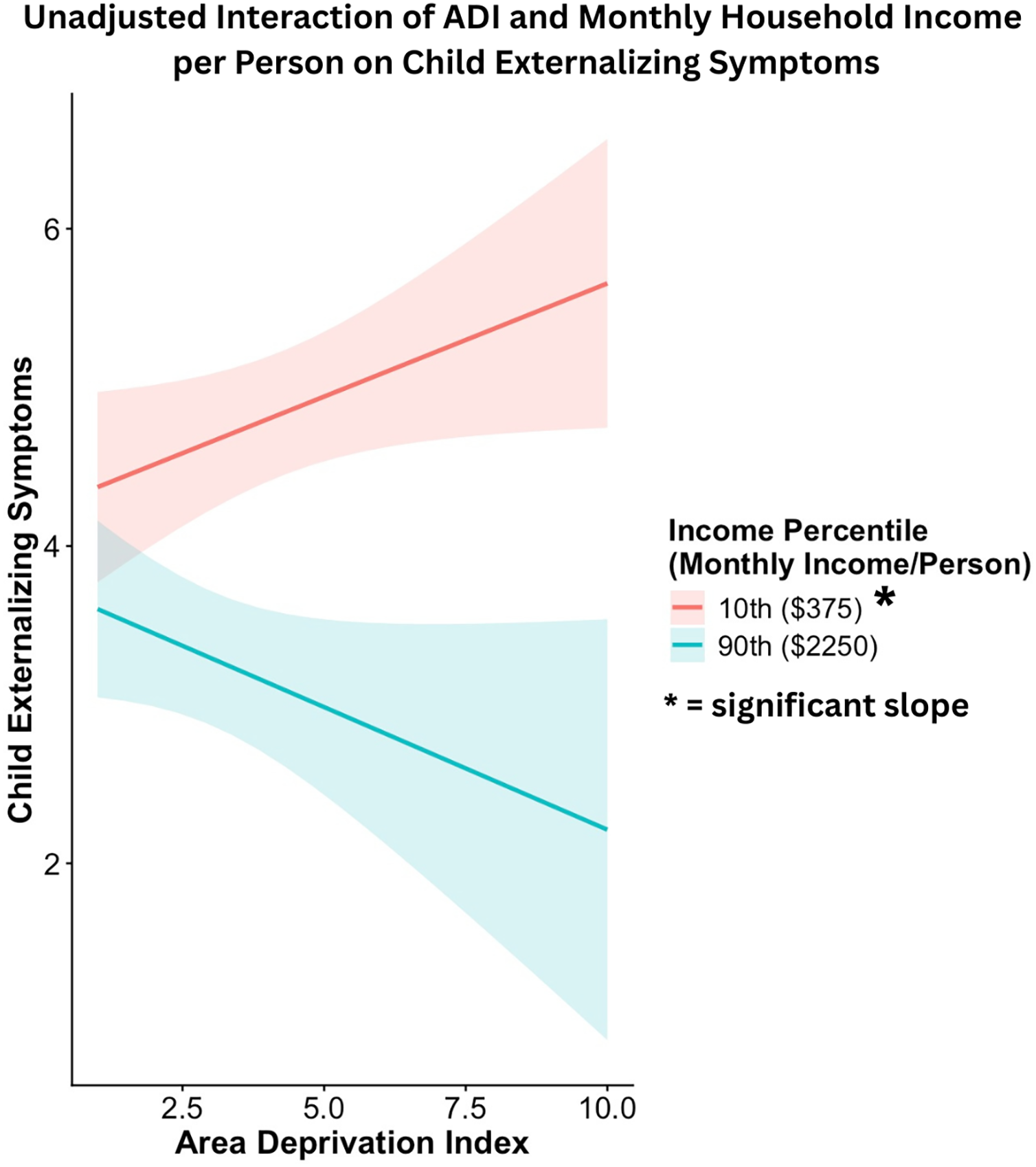 Line graph showing the interaction of area deprivation index and monthly household income on child externalizing symptoms.