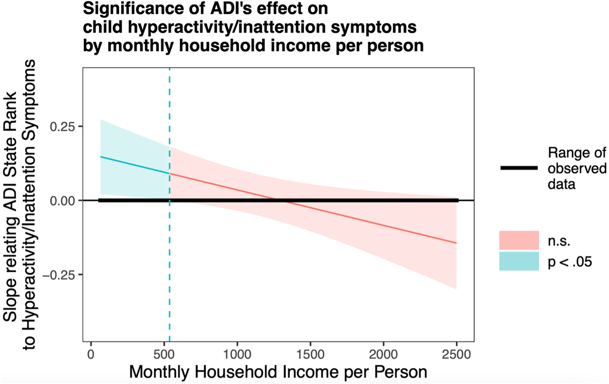 A line graph showing the significance of ADI's effect on child hyperactivity/inattention symptoms by monthly household income per person.