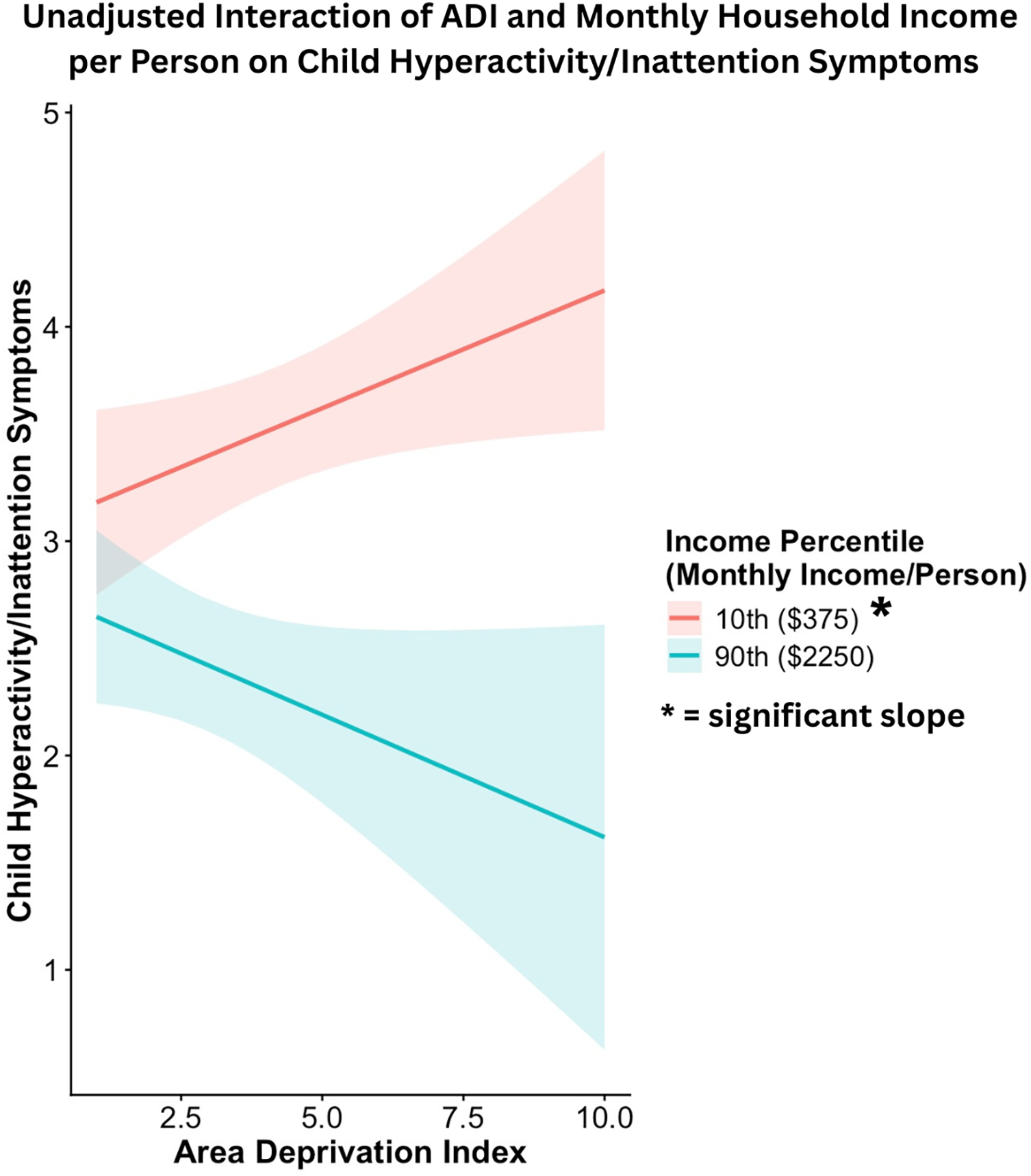 Line graph showing the interaction of area deprivation index and monthly household income on child hyperactivity/inattention symptoms.