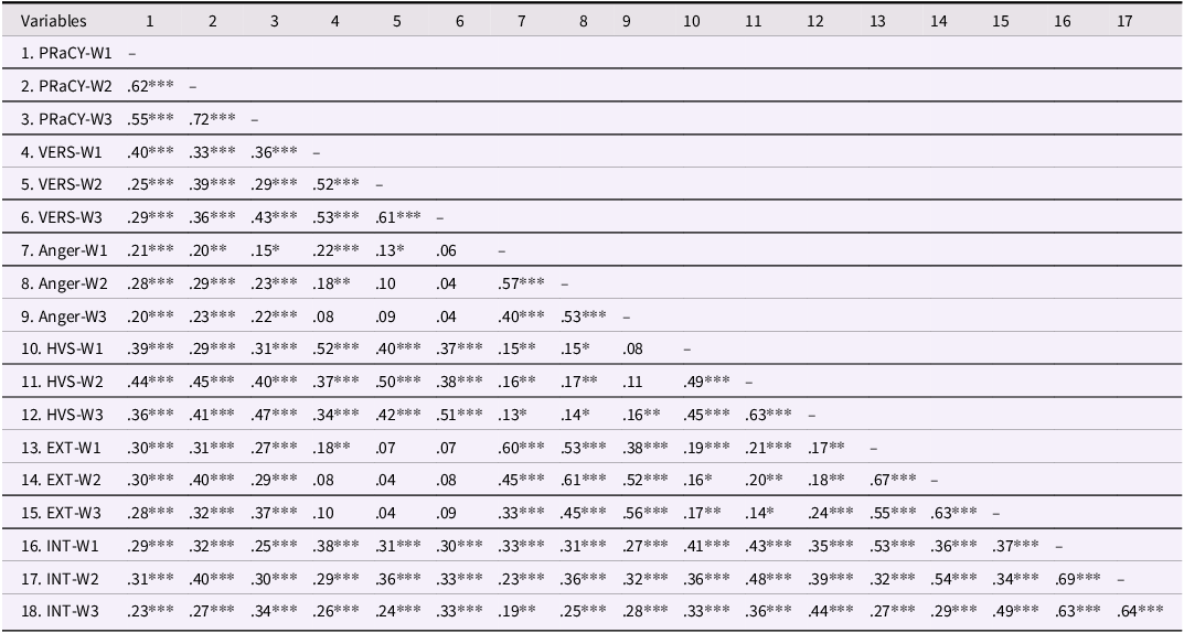 A table showing correlations among study variables across three waves.