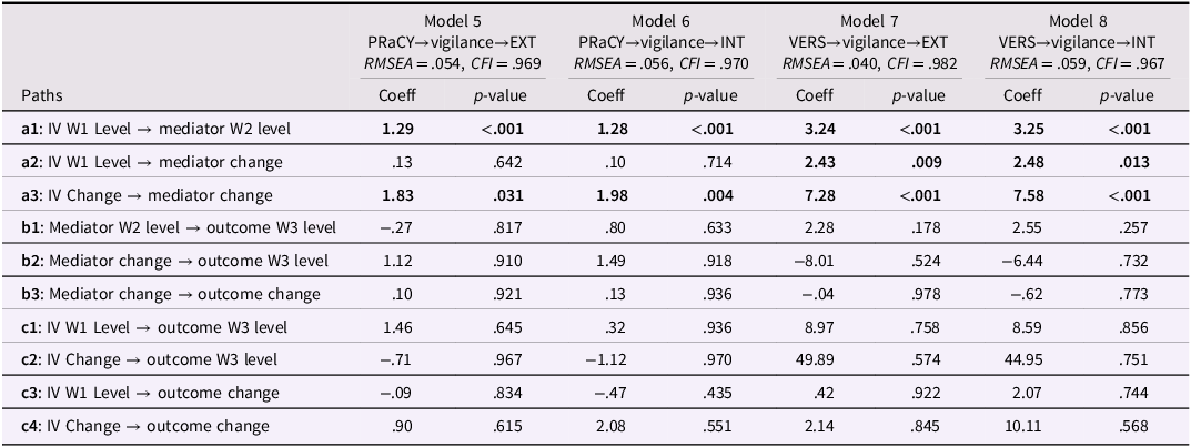 Table comparing coefficients and p-values across four models with different mediators and outcomes.