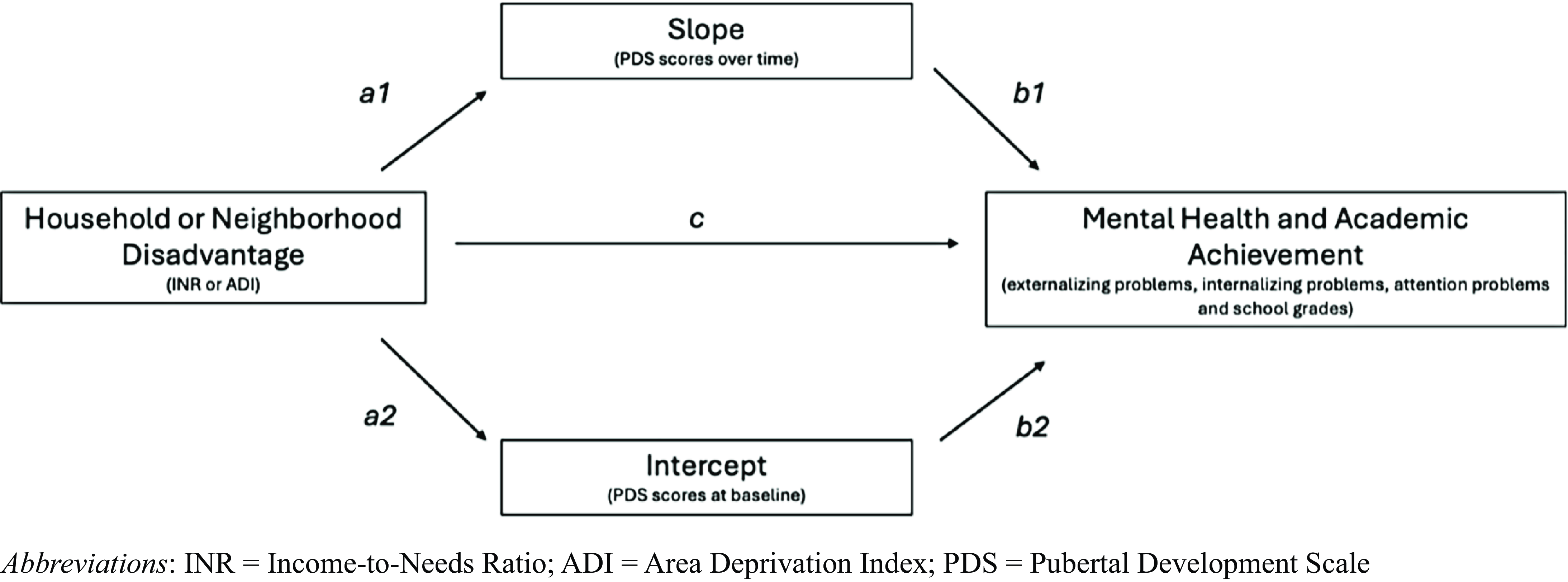 Diagram of the relationship between household or neighborhood disadvantage and mental health and academic achievement.