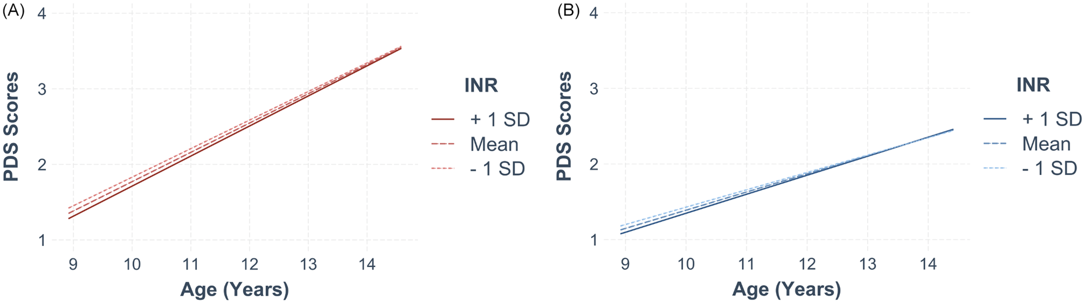 Two line graphs depict the relationship between pubertal development and household income for females and males.