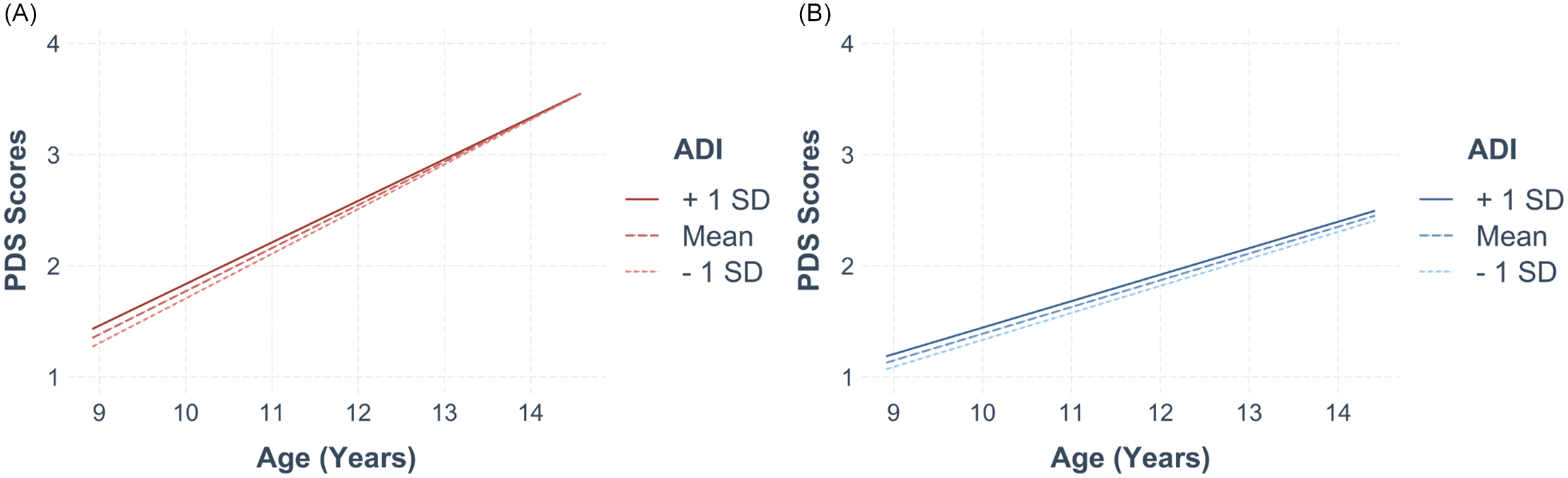 Two line graphs depict pubertal development scores over age for females and males.