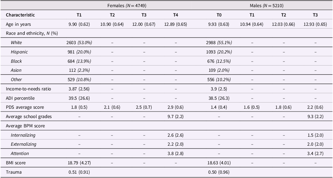 A table comparing characteristics of female and male study samples across different time points.