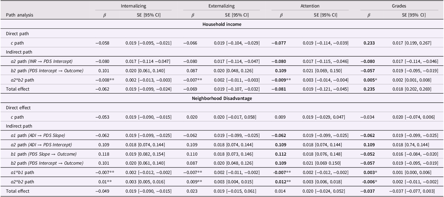 A table showing the results of an analysis examining puberty as a mediator in the association between SES and mental health/academic outcomes for females.