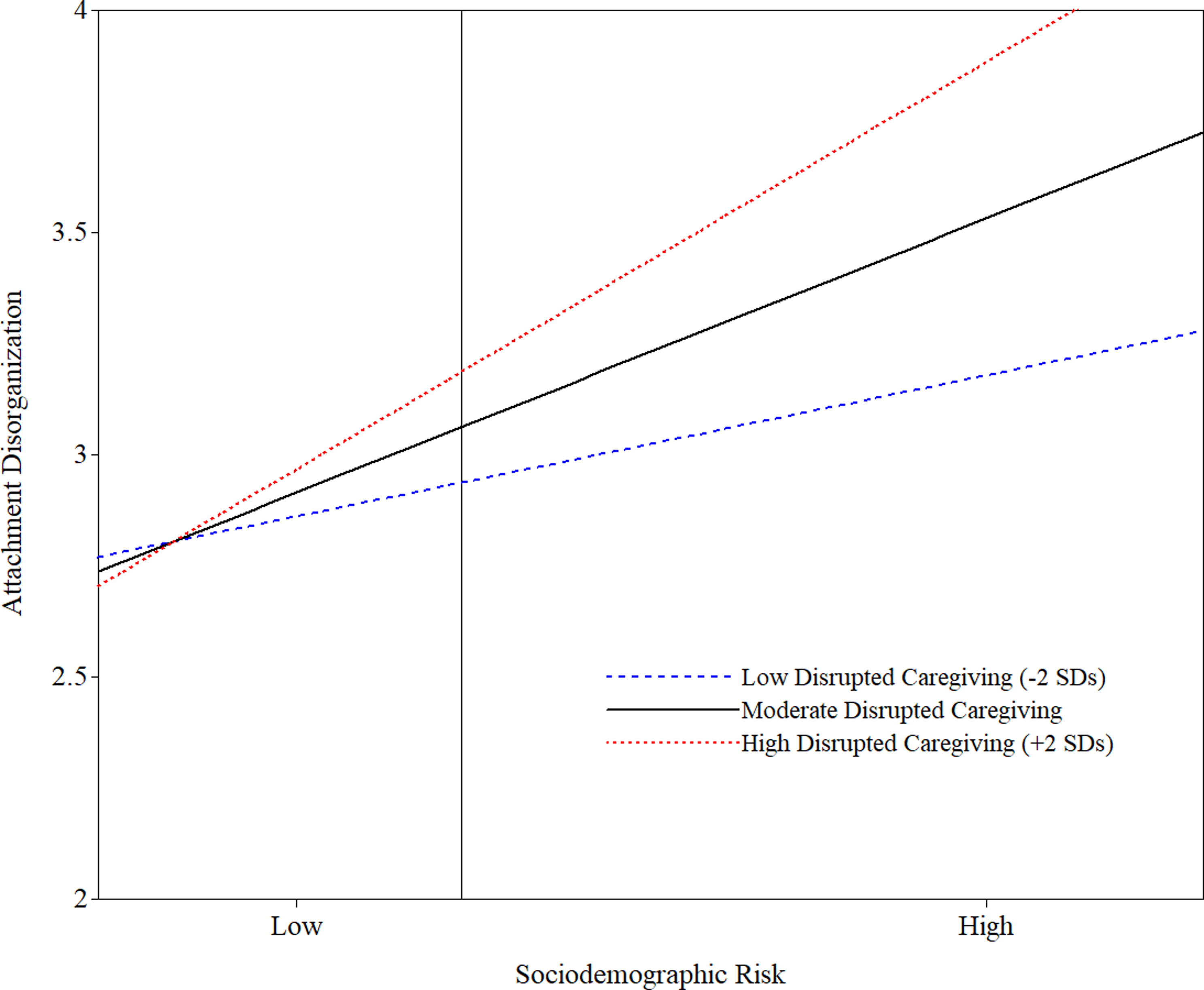 A line graph showing the relationship between sociodemographic risk and attachment disorganization with different levels of disrupted caregiving.
