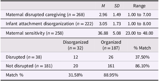 A table comparing caregiving and attachment measures with descriptive statistics and cross-tabulations.