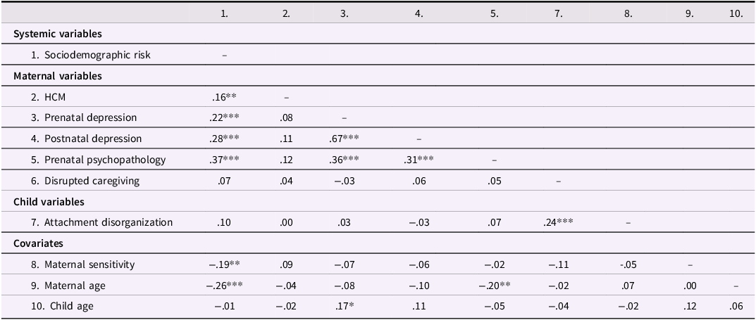 A table showing bivariate correlations among various study variables.
