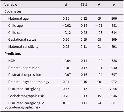 A table showing results of multiple linear regression predicting attachment disorganization.