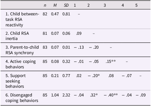 A table comparing descriptive statistics and bivariate correlations among study variables.