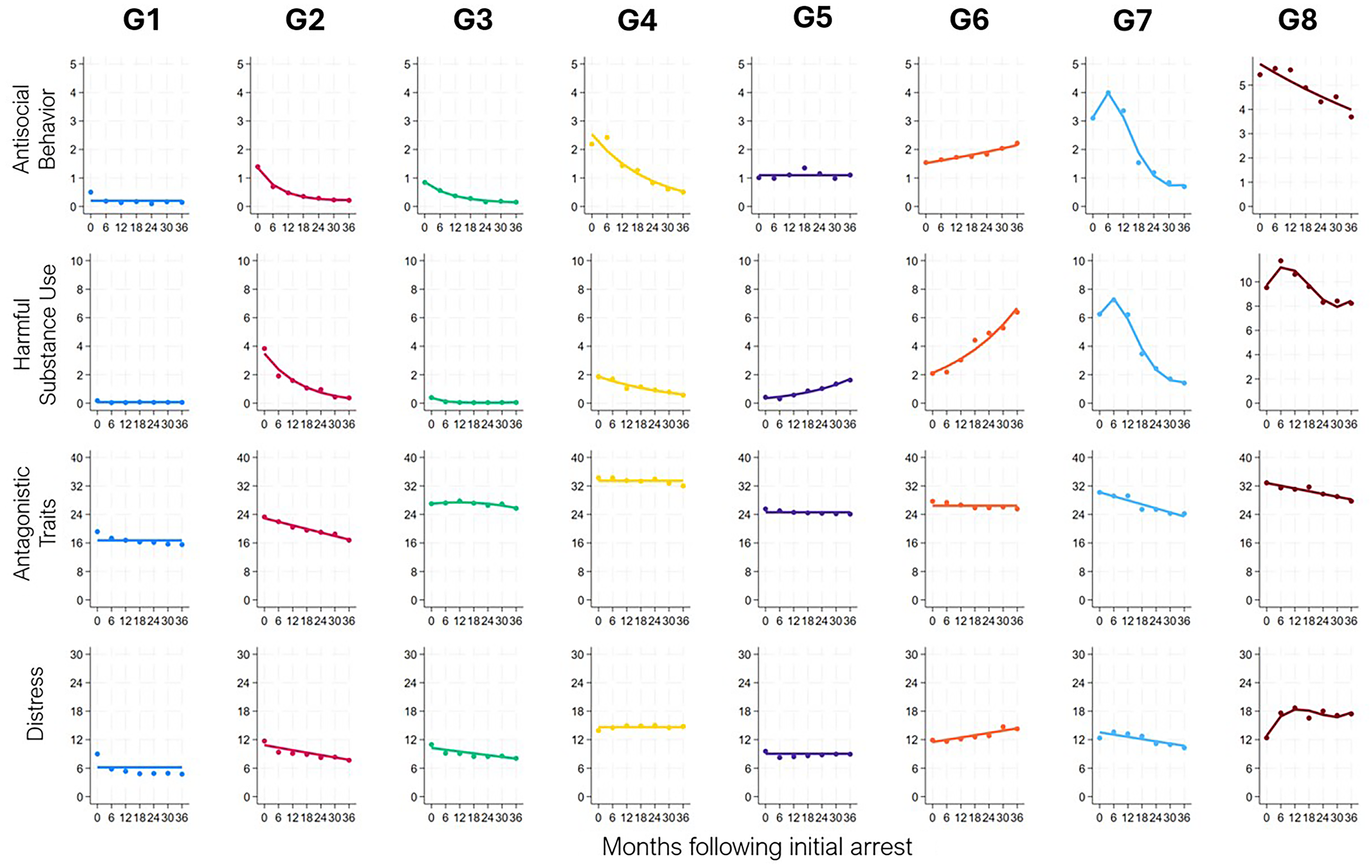 Multiple line graphs depict the trajectories of various behavioral and psychological symptoms over time following an initial arrest.